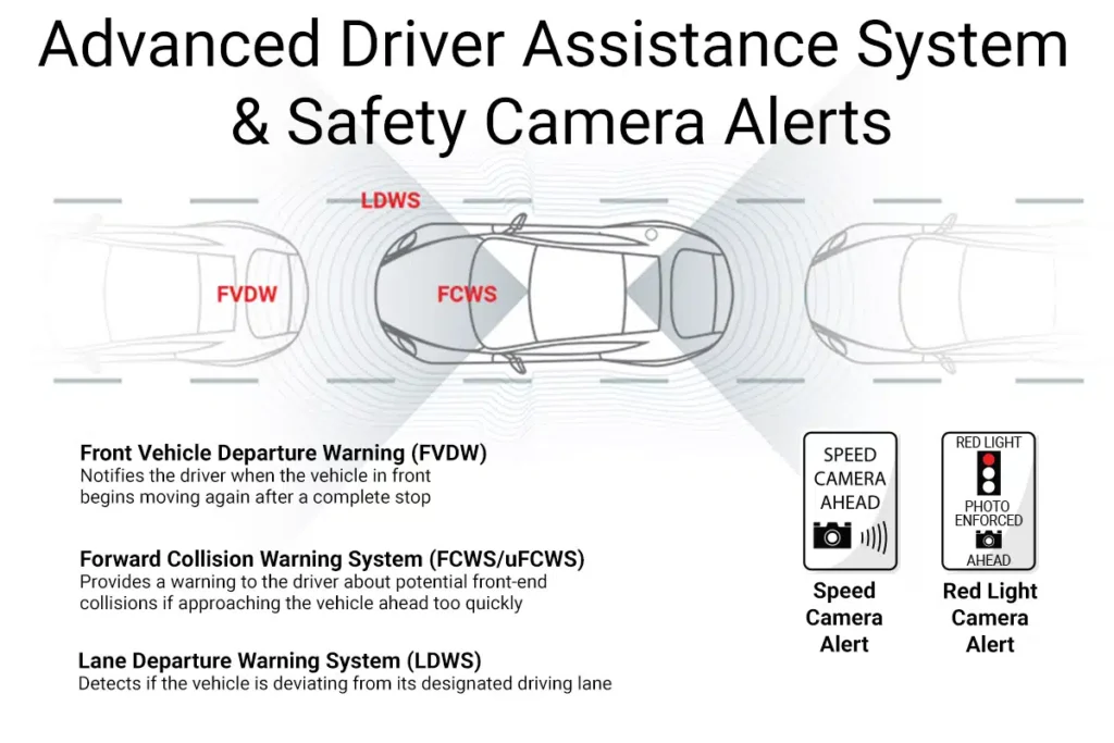 The Thinkware Q200 features Advanced Driver Assistance System alerts.