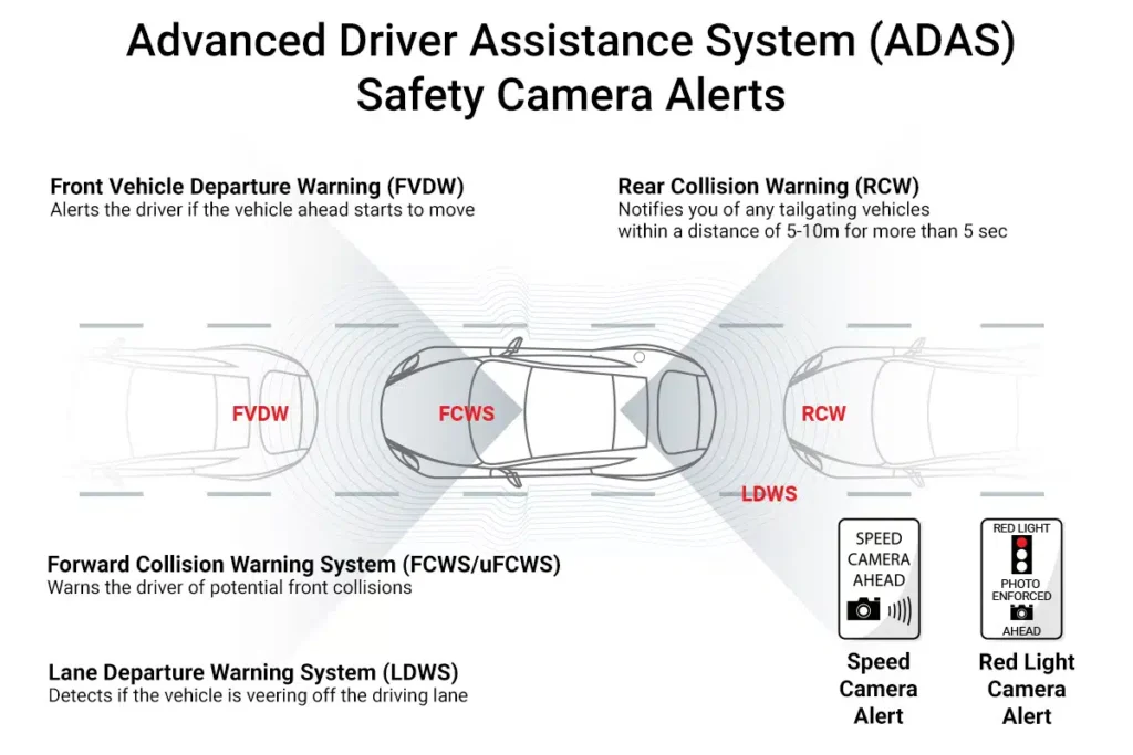 The Thinkware U3000 features Advanced Driver Assistance System alerts.